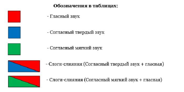 Как составить звуковую схему слова для 1 класса: примеры разбора на звуки, слоги, их обозначение в русском языке, построение моделей предложений + таблица