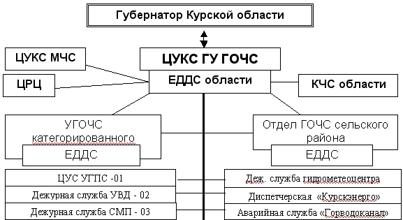 Organizational structure of the unified dispatch service on duty.  Regulatory and technical base for the creation and development of unified dispatch services of the constituent entities of the Russian Federation