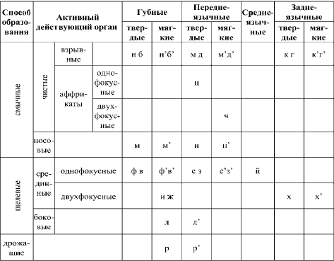  Артикуляционная характеристика гласных звуков в английском и русском языке