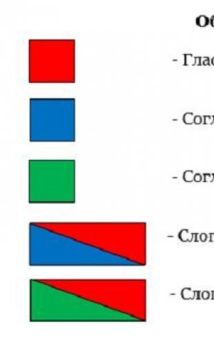 Kā izveidot vārda skaņu diagrammu 1. klasei: skaņu analīzes piemēri, zilbes, to apzīmējumi krievu valodā, teikumu modeļu uzbūve + tabula
