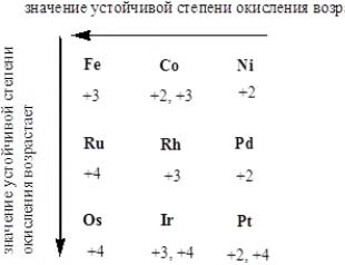 Элементы VIII группы главной подгруппы