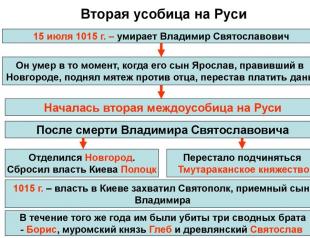 Events during the reign of Svyatopolk the accursed The largest princely civil strife in Rus'