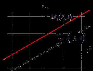 Каноническое и параметрическое уравнения прямой