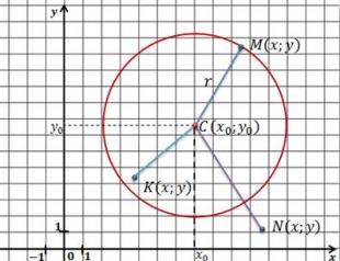 Декартовы координаты точек плоскости