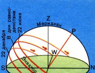 The height of the sun above the horizon: change and measurement